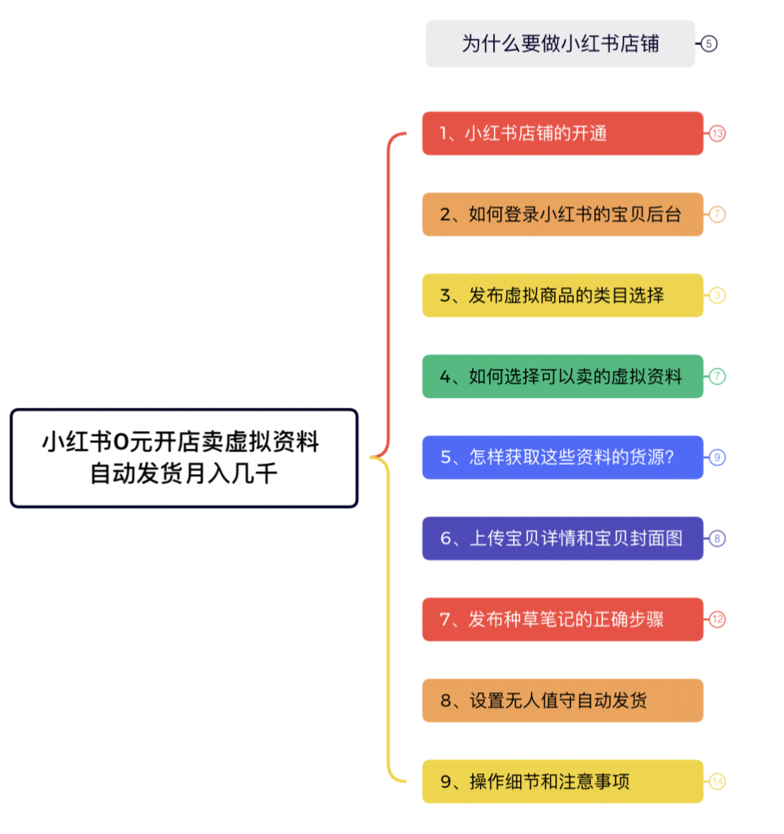 月入5000+的小红书0成本开店卖虚拟产品教程（一共9节视频课）