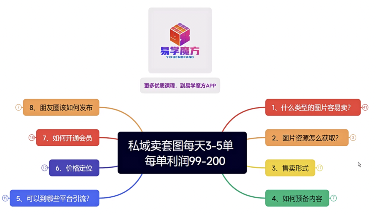 ​每单利润99—200的私域卖套图教程（一共7节视频课）