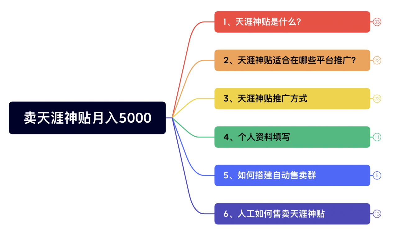 月入5000+的卖天涯神贴实操教程（一共6节视频课）