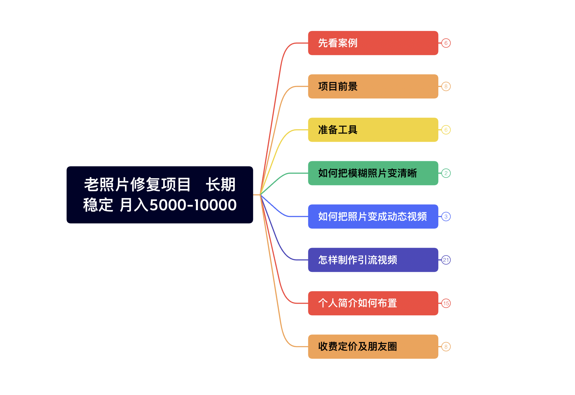 月入5000—10000的老照片修复项目 （一共8节视频课）